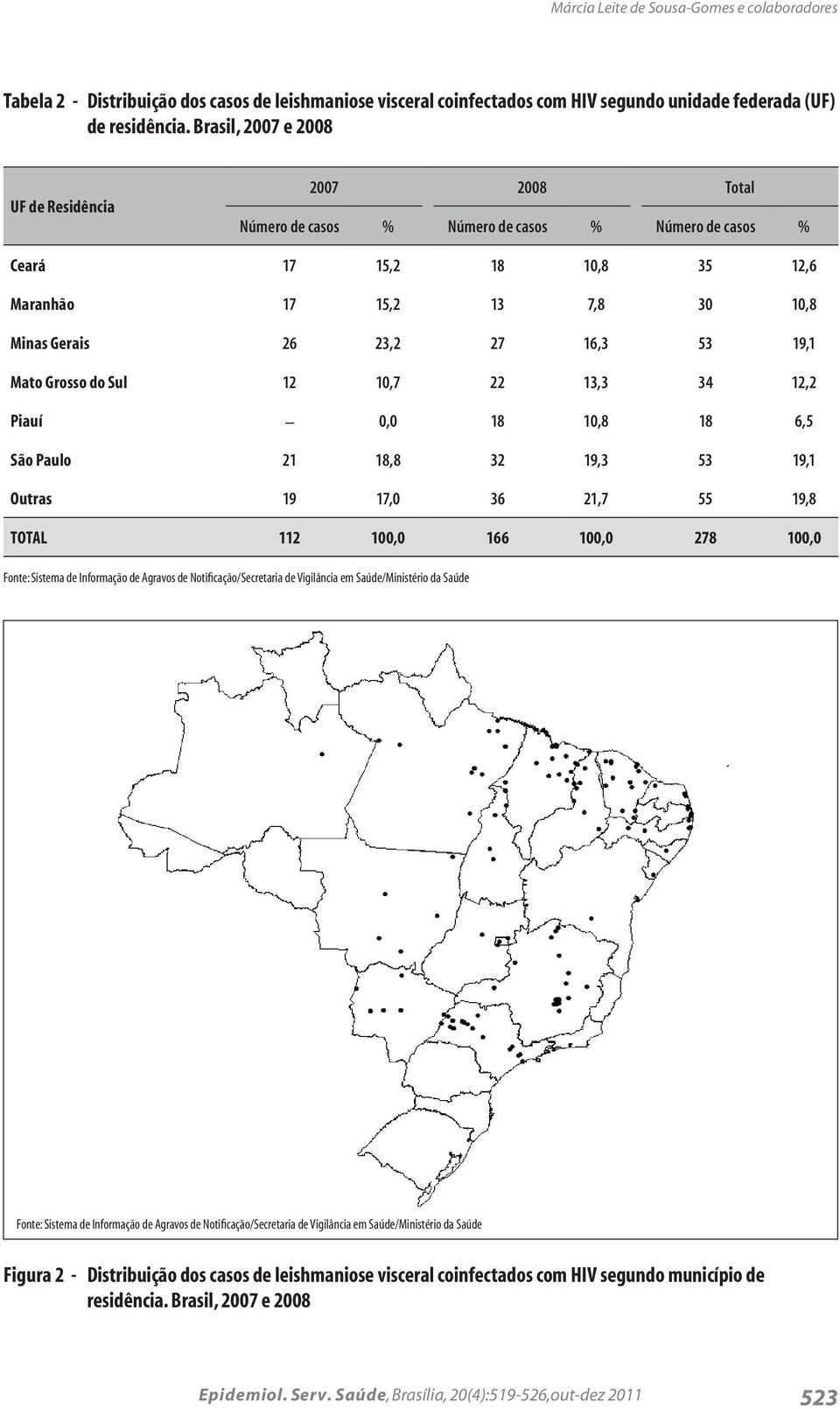 Minas Gerais 26 23,2 27 16,3 53 19,1 Mato Grosso do Sul 12 10,7 22 13,3 34 12,2 Piauí 0,0 18 10,8 18 6,5 São Paulo 21 18,8 32 19,3 53 19,1 Outras 19 17,0 36 21,7 55 19,8