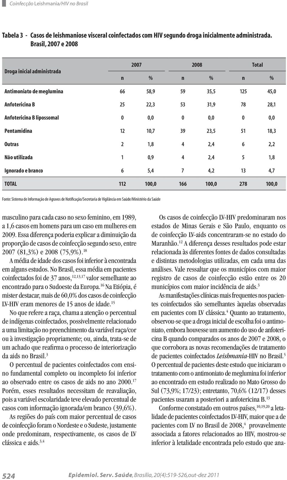 0,0 0 0,0 Pentamidina 12 10,7 39 23,5 51 18,3 Outras 2 1,8 4 2,4 6 2,2 Não utilizada 1 0,9 4 2,4 5 1,8 Ignorado e branco 6 5,4 7 4,2 13 4,7 TOTAL 112 100,0 166 100,0 278 100,0 masculino para cada