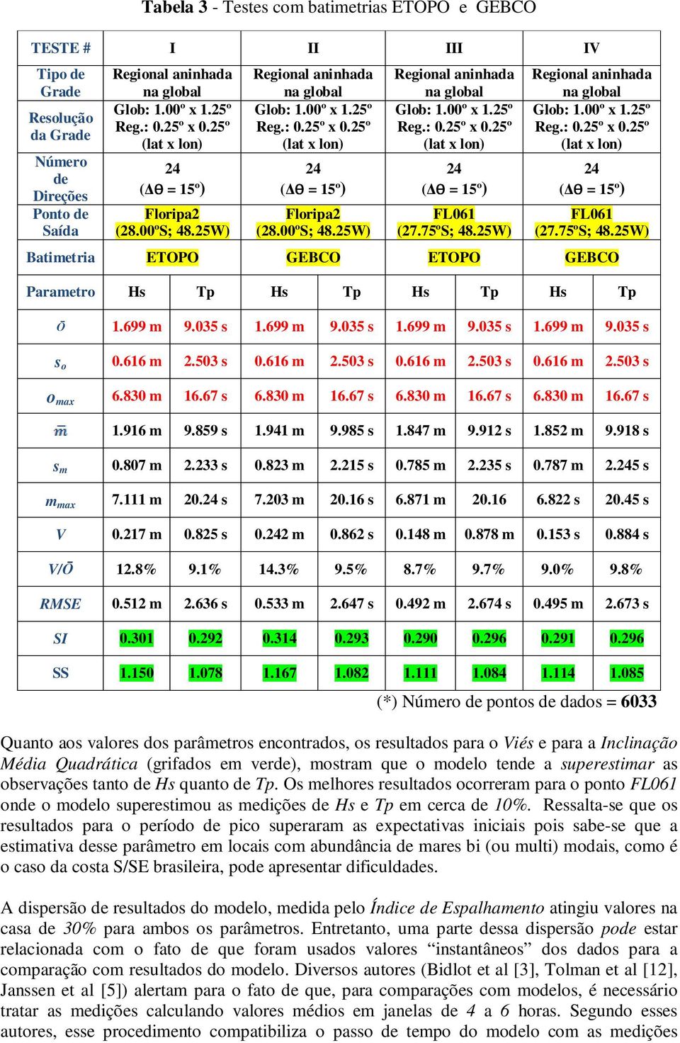 75ºS; 48.25W) Regional aninhada na global Glob: 1.00º x 1.25º Reg.: 0.25º x 0.25º (lat x lon) 24 ( ϴ = 15º) FL061 (27.75ºS; 48.25W) Batimetria ETOPO GEBCO ETOPO GEBCO Parametro Hs Tp Hs Tp Hs Tp Hs Tp Ō 1.