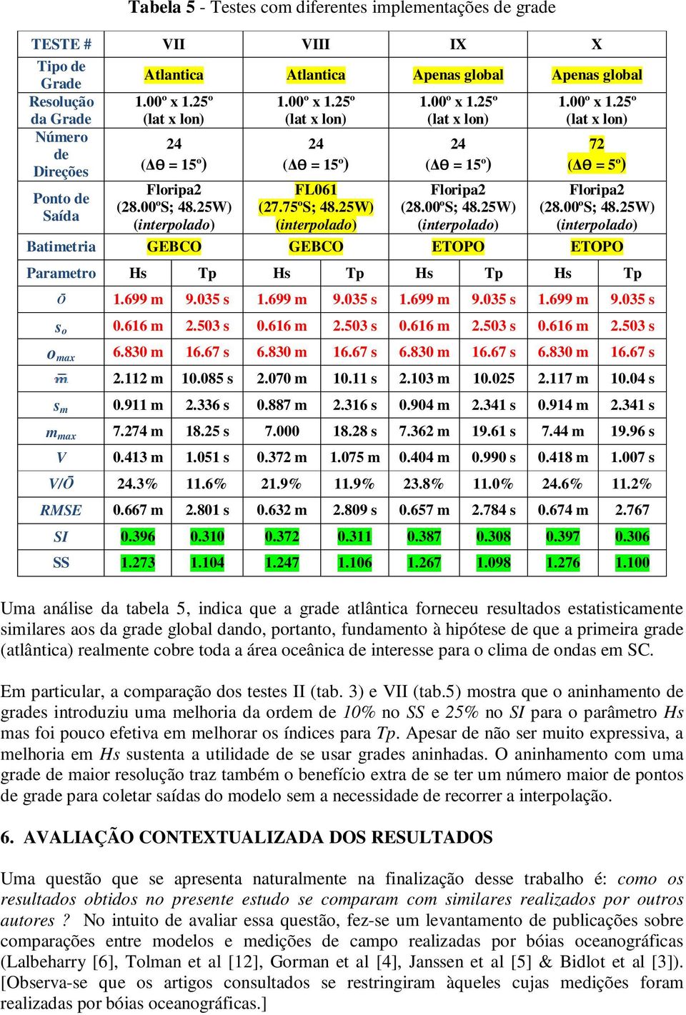 00ºS; 48.25W) (interpolado) FL061 (27.75ºS; 48.25W) (interpolado) Floripa2 (28.00ºS; 48.25W) (interpolado) Floripa2 (28.00ºS; 48.25W) (interpolado) Batimetria GEBCO GEBCO ETOPO ETOPO Parametro Hs Tp Hs Tp Hs Tp Hs Tp Ō 1.