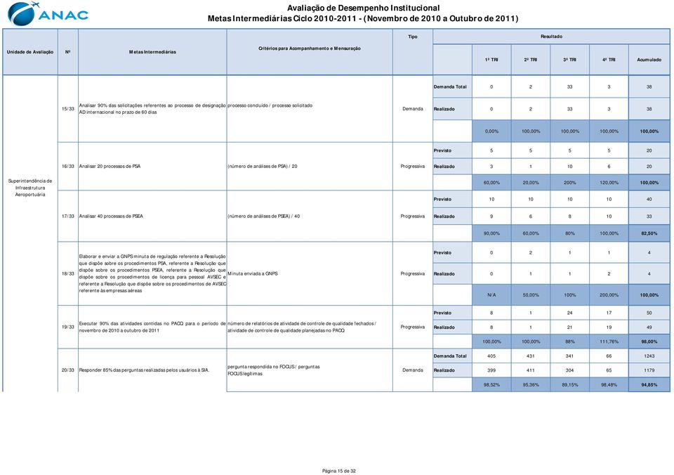 20,00% 200% 120,00% 100,00% Previsto 10 10 10 10 40 17/33 Analisar 40 processos de PSEA (número de análises de PSEA) / 40 Realizado 9 6 8 10 33 90,00% 60,00% 80% 100,00% 82,50% 18/33 Elaborar e