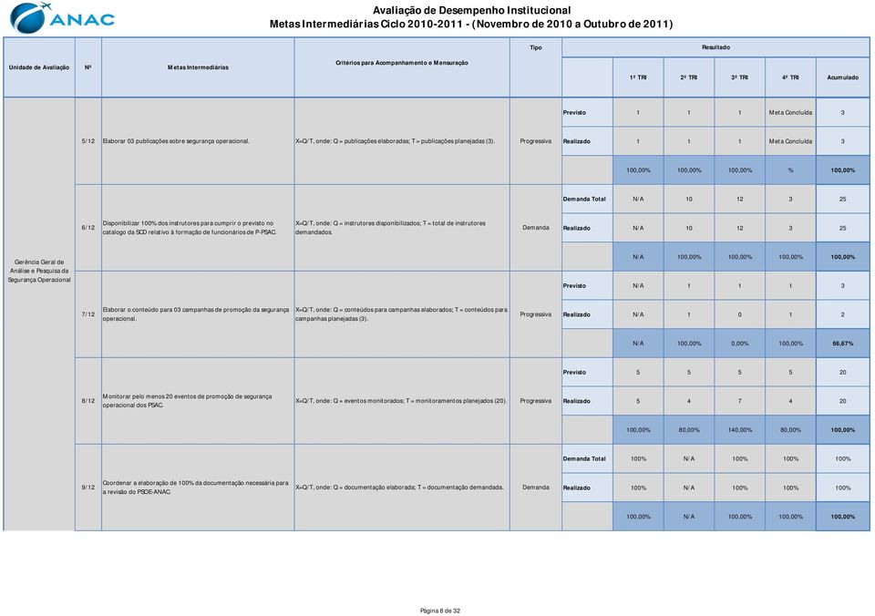 funcionários de P-PSAC. X=Q/T, onde: Q = instrutores disponibilizados; T = total de instrutores demandados.