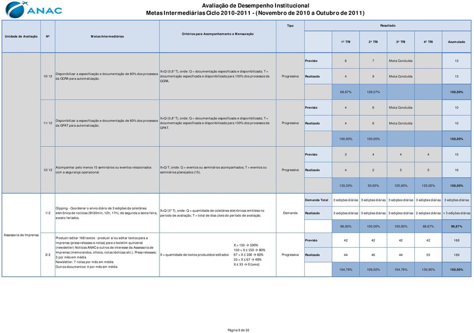 Realizado 4 9 Meta Concluída 13 66,67% 128,57% 100,00% Previsto 4 6 Meta Concluída 10 11/12 Disponibilizar a especificação e documentação de 80% dos processos da GPAT para automatização.