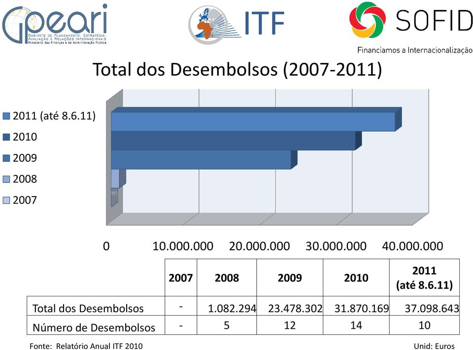 6.11) Total dos Desembolsos - 1.082.294 23.478.302 31.870.169 37.098.