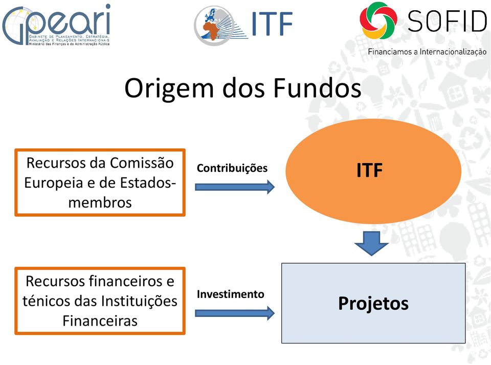 Contribuições ITF Recursos financeiros e
