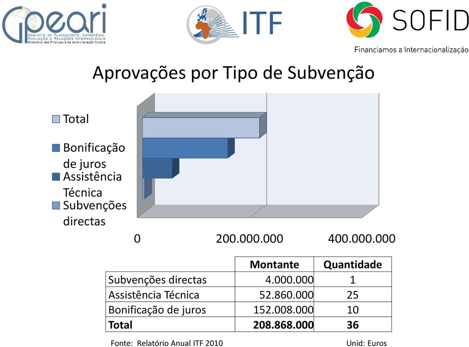 000 400.000.000 Montante Quantidade Subvenções directas 4.000.000 1 Assistência Técnica 52.