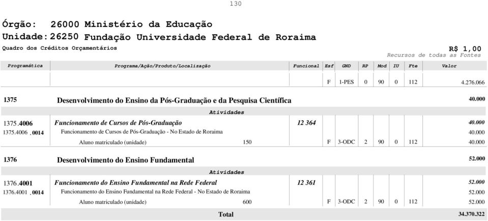 46. 4 uncionamento de Cursos de Pós-Graduação uncionamento de Cursos de Pós-Graduação - No Estado de Roraima 5 364 9 4. 4. 4. 376 Desenvolvimento do Ensino undamental 5.