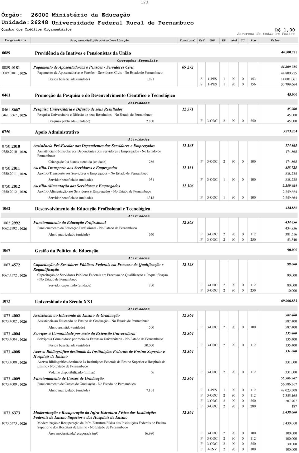 89 9 7 -PE -PE 9 9 53 56 44.8.75 44.8.75 4..6 3.799.664 46 Promoção da Pesquisa e do Desenvolvimento Científico e Tecnológico 45. 46. 8667 