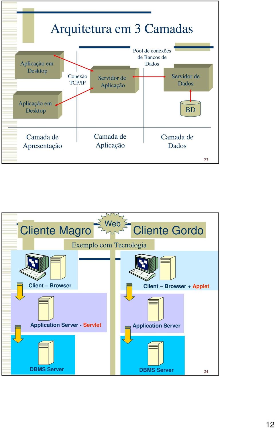 Camada de Aplicação Camada de Dados 23 Cliente Magro Web Exemplo com Tecnologia Cliente Gordo