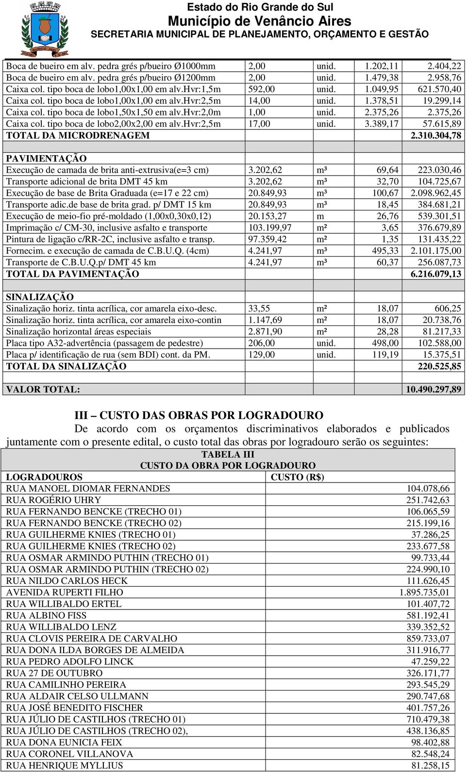 tipo boca de lobo1,50x1,50 em alv.hvr:2,0m 1,00 unid. 2.375,26 2.375,26 Caixa col. tipo boca de lobo2,00x2,00 em alv.hvr:2,5m 17,00 unid. 3.389,17 57.615,89 TOTAL DA MICRODRENAGEM 2.310.