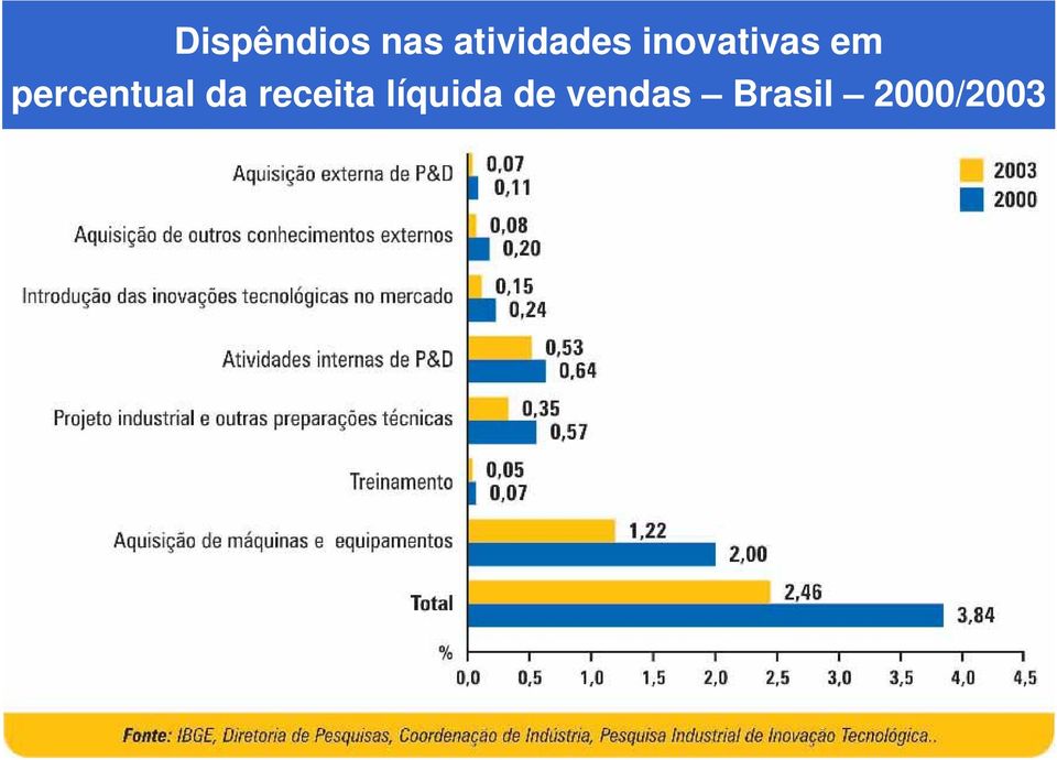 em percentual da