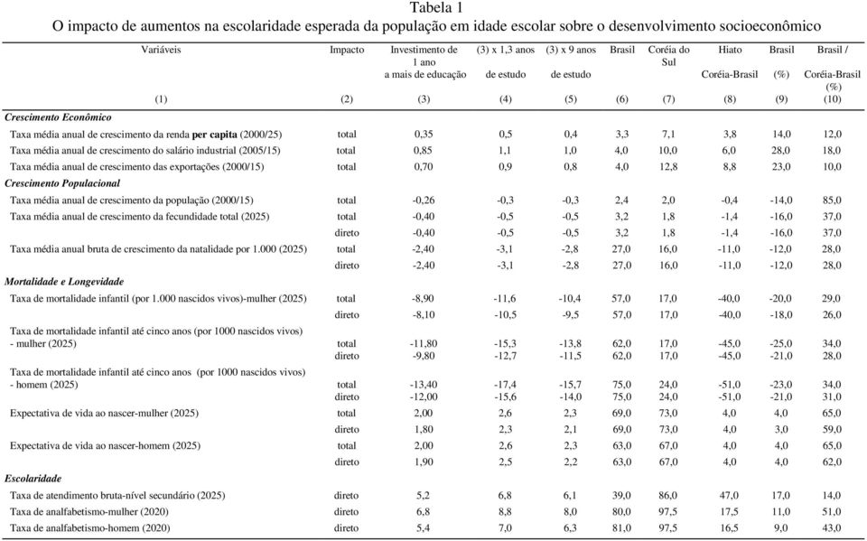 crescimento da renda per capita (2000/25) total 0,35 0,5 0,4 3,3 7,1 3,8 14,0 12,0 Taxa média anual de crescimento do salário industrial (2005/15) total 0,85 1,1 1,0 4,0 10,0 6,0 28,0 18,0 Taxa média