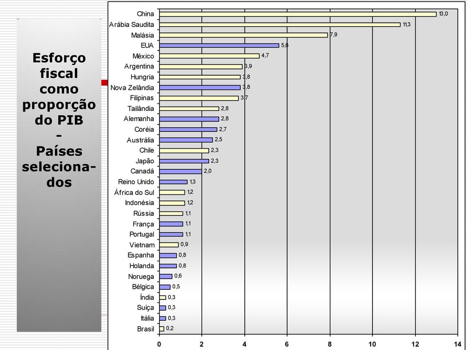 do Sul 1,3 1,2 2,8 2,8 2,7 2,5 2,3 2,3 2,0 3,9 3,8 3,8 3,7 4,7 5,6 Indonésia 1,2 Rússia 1,1 França 1,1 Portugal 1,1