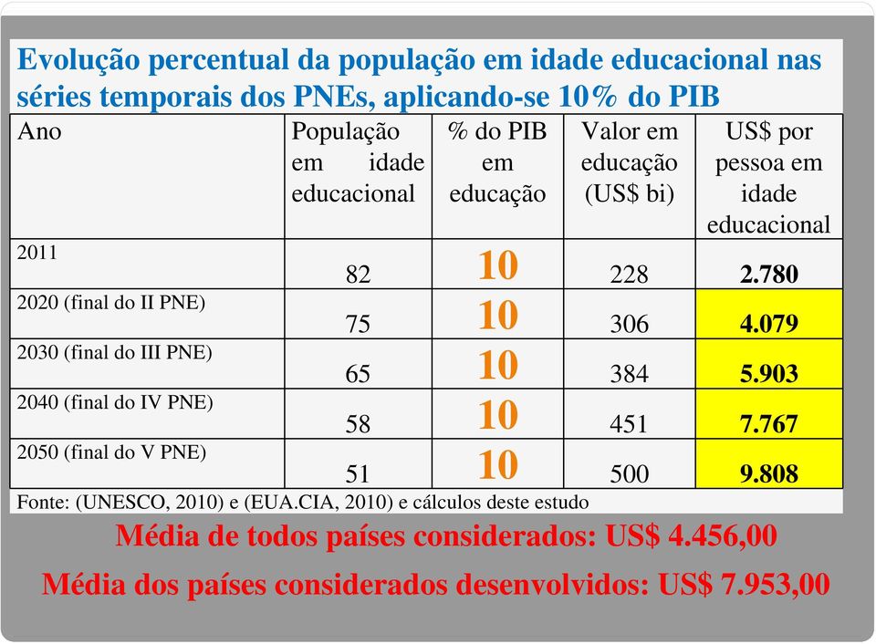 pessoa em idade 82 10 228 2.780 75 10 306 4.079 65 10 384 5.903 58 10 451 7.767 51 10 500 9.808 Fonte: (UNESCO, 2010) e (EUA.