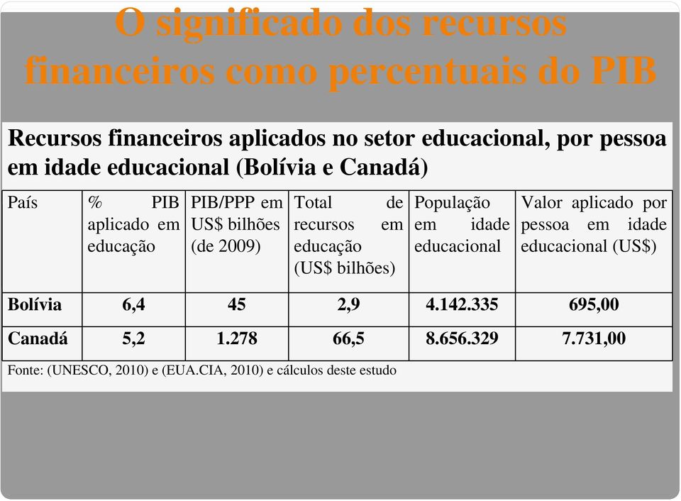 em (US$ bilhões) População em idade Valor aplicado por pessoa em idade (US$) Bolívia 6,4 45 2,9 4.142.