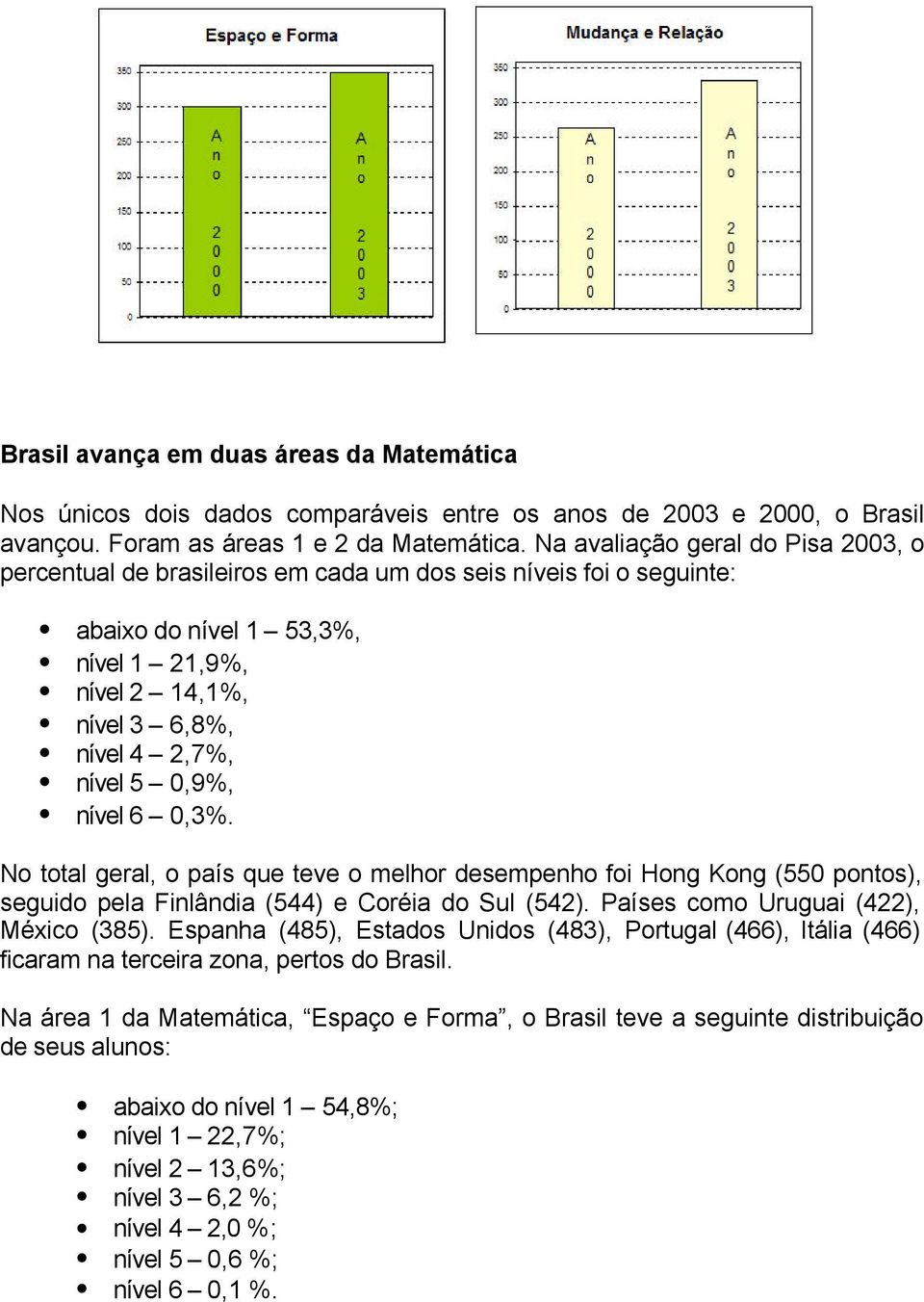 0,9%, nível 6 0,3%. No total geral, o país que teve o melhor desempenho foi Hong Kong (550 pontos), seguido pela Finlândia (544) e Coréia do Sul (542). Países como Uruguai (422), México (385).