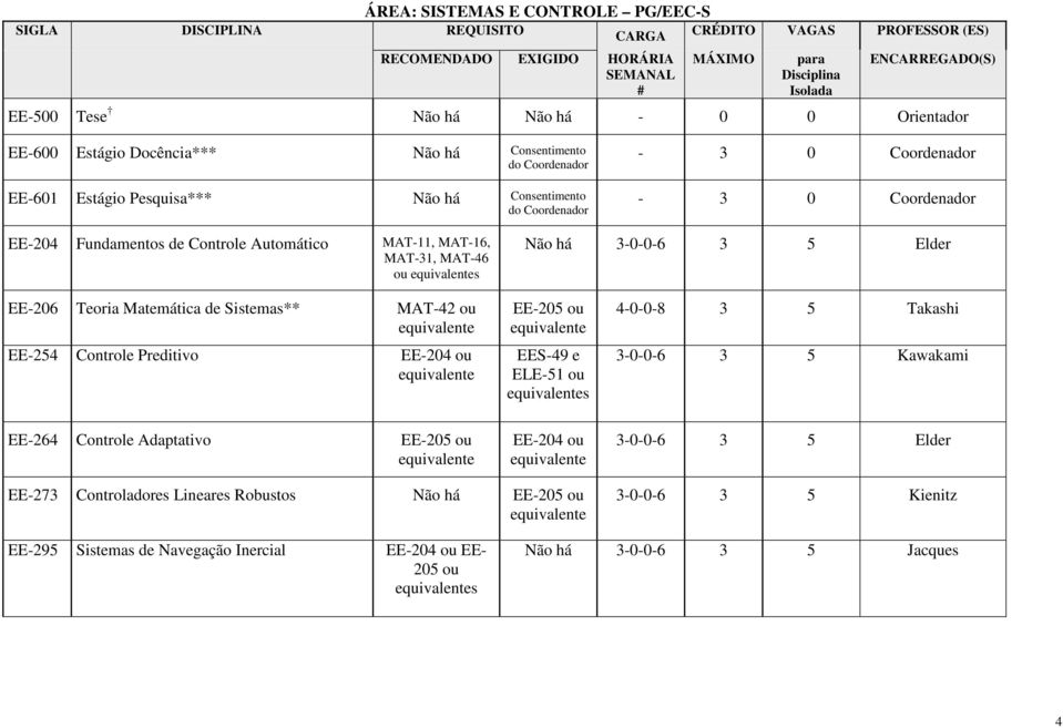 Sistemas** MAT-42 ou EE-254 Controle Preditivo EE-204 ou EE-205 ou EES-49 e ELE-51 ou s 4-0-0-8 3 5 Takashi 3-0-0-6 3 5 Kawakami EE-264 Controle Adaptativo EE-205 ou