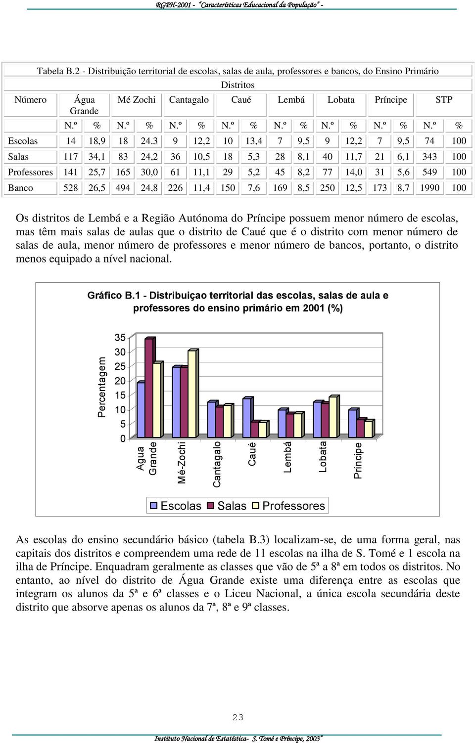 º % N.º % N.º % N.º % N.º % N.º % N.º % Escolas 14 18,9 18 24.