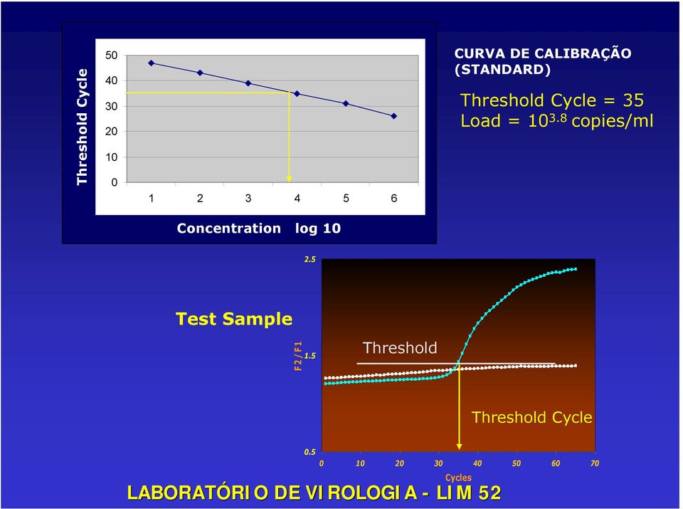 8 copies/ml Concentration log 10 2.5 Test Sample F2/F1 1.