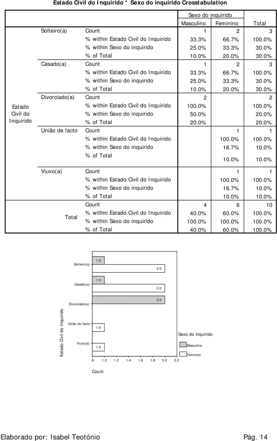 Estado Civil do Inquirido % within Sexo do inquirido % of Total Sexo do inquirido Masculino Feminino Total 1 2 3 33.3% 66.7% 100.0% 25.0% 33.3% 30.0% 10.0% 20.0% 30.0% 1 2 3 33.3% 66.7% 100.0% 25.0% 33.3% 30.0% 10.0% 20.0% 30.0% 2 2 100.