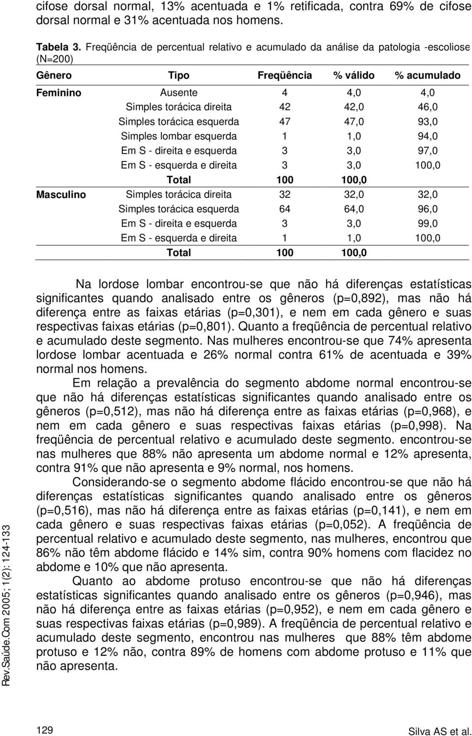 Simples torácica esquerda 47 47,0 93,0 Simples lombar esquerda 1 1,0 94,0 Em S - direita e esquerda 3 3,0 97,0 Em S - esquerda e direita 3 3,0 100,0 Masculino Simples torácica direita 32 32,0 32,0