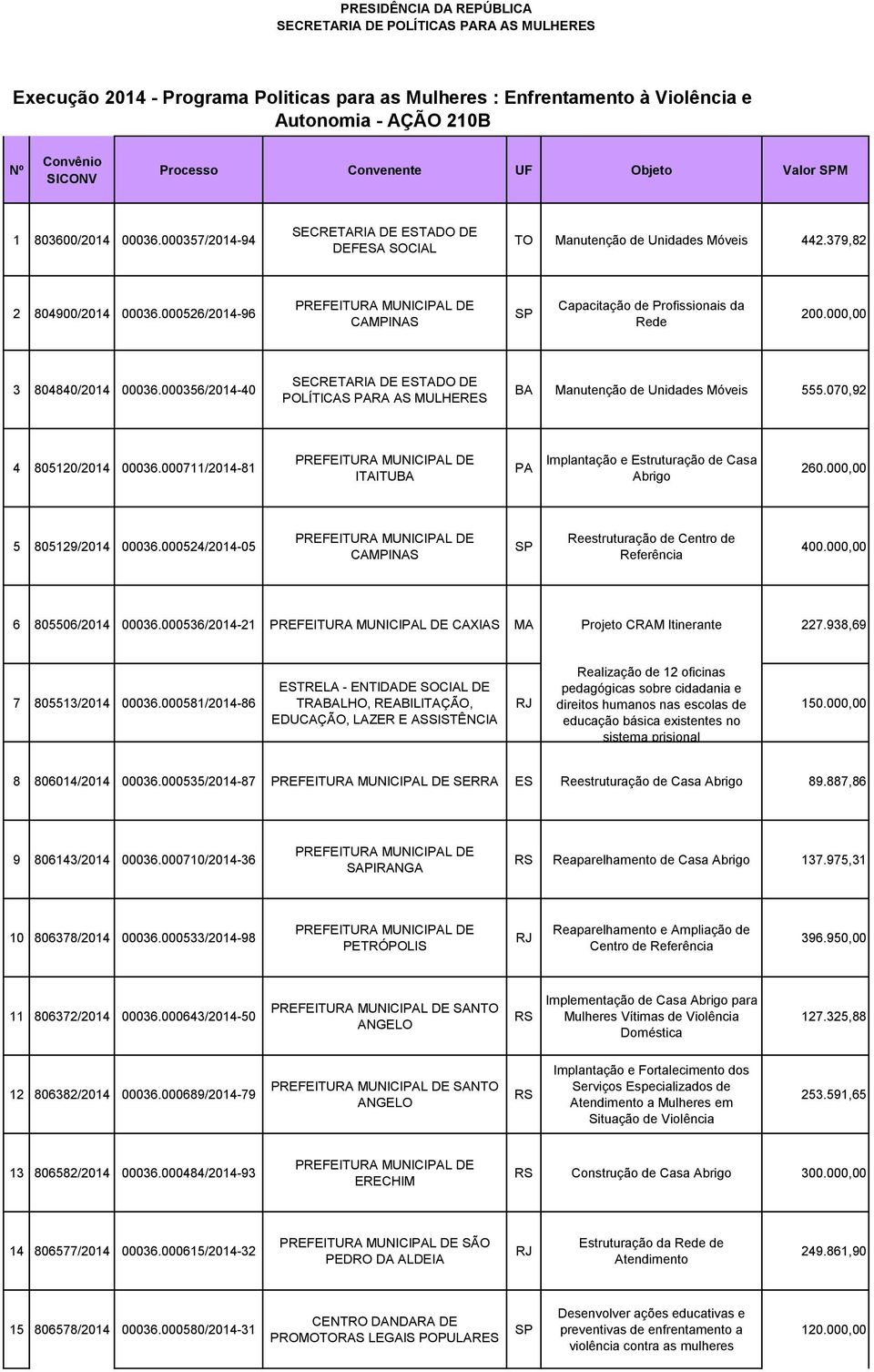 000356/2014-40 Manutenção de Unidades Móveis 555.070,92 4 805120/2014 00036.000711/2014-81 ITAITU PA Implantação e Estruturação de Casa Abrigo 260.000,00 5 805129/2014 00036.