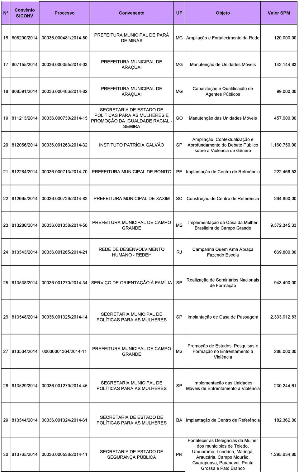 000730/2014-15 E PROMOÇÃO DA IGUALDADE RACIAL - SEMIRA Manutenção das Unidades Móveis 457.600,00 20 812056/2014 00036.