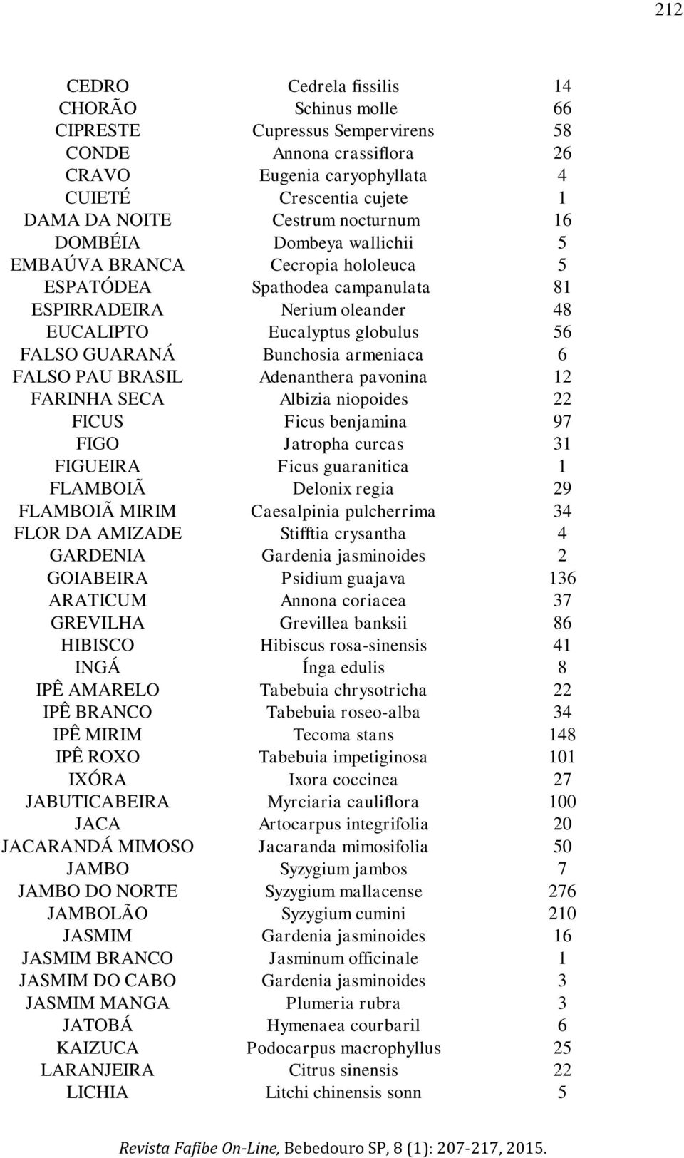 Bunchosia armeniaca 6 FALSO PAU BRASIL Adenanthera pavonina 12 FARINHA SECA Albizia niopoides 22 FICUS Ficus benjamina 97 FIGO Jatropha curcas 31 FIGUEIRA Ficus guaranitica 1 FLAMBOIÃ Delonix regia