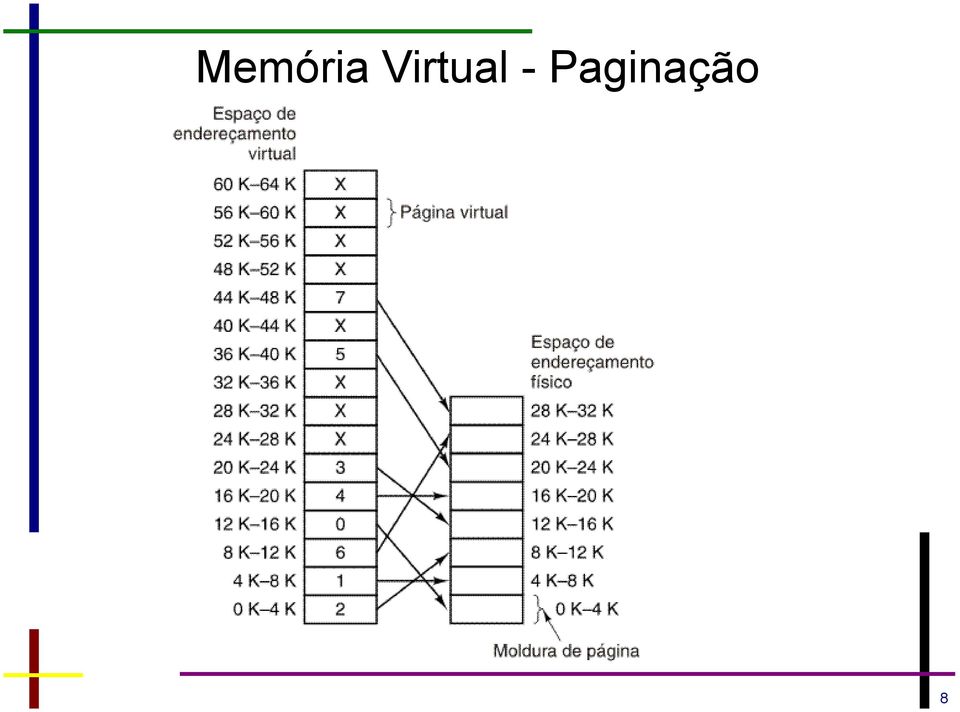 Paginação