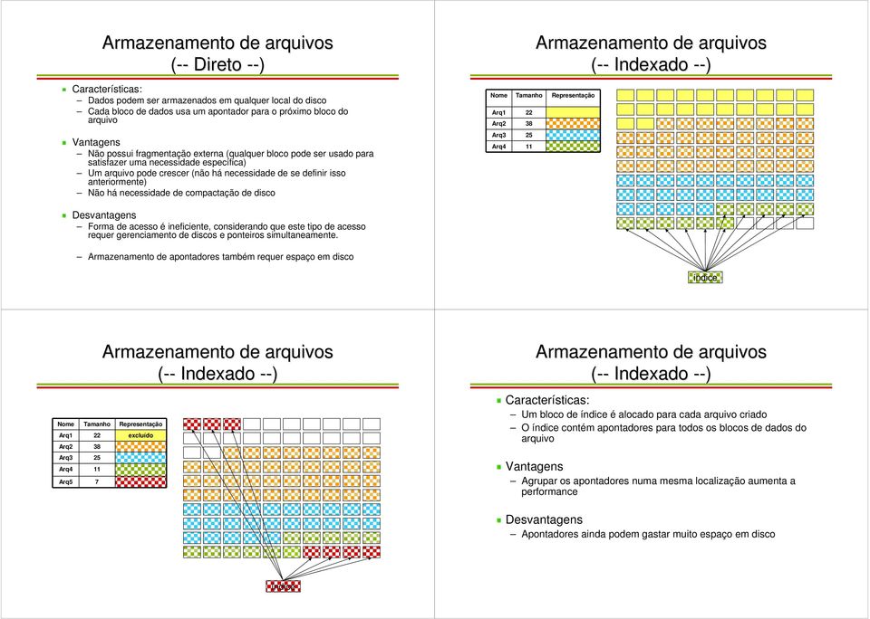 Indexado --) Arq1 22 Desvantagens Forma de acesso é ineficiente, considerando que este tipo de acesso requer gerenciamento de discos e ponteiros simultaneamente.