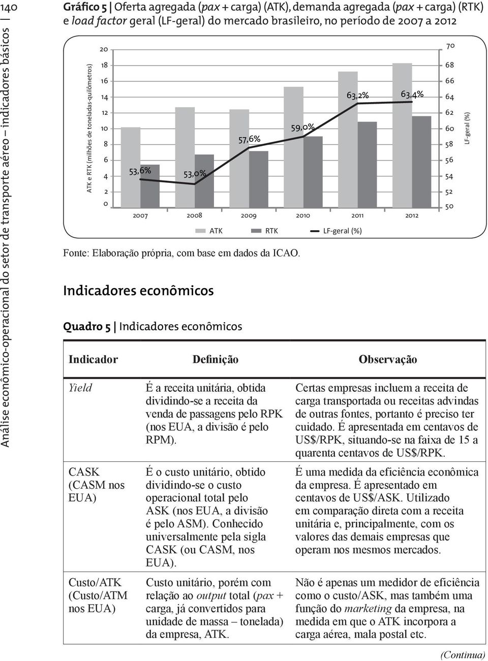 ICAO. Indicadores econômicos Quadro 5 Indicadores econômicos 59,% 21 211 LF-geral (%) 63,2% 63,4% Indicador Observação Yield CASK (CASM nos EUA) Custo/ATK (Custo/ATM nos EUA) É a receita unitária,