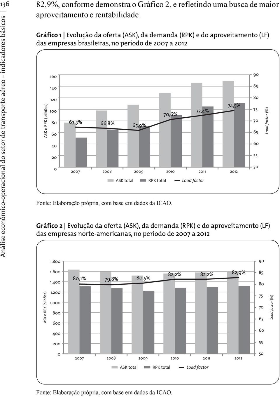 período de 27 a 212 ASK e RPK (bilhões) 16 14 12 1 8 6 4 2 67,3% 66,8% 65,9% 27 28 ASK total 29 RPK total 7,6% Fonte: Elaboração própria, com base em dados da ICAO.