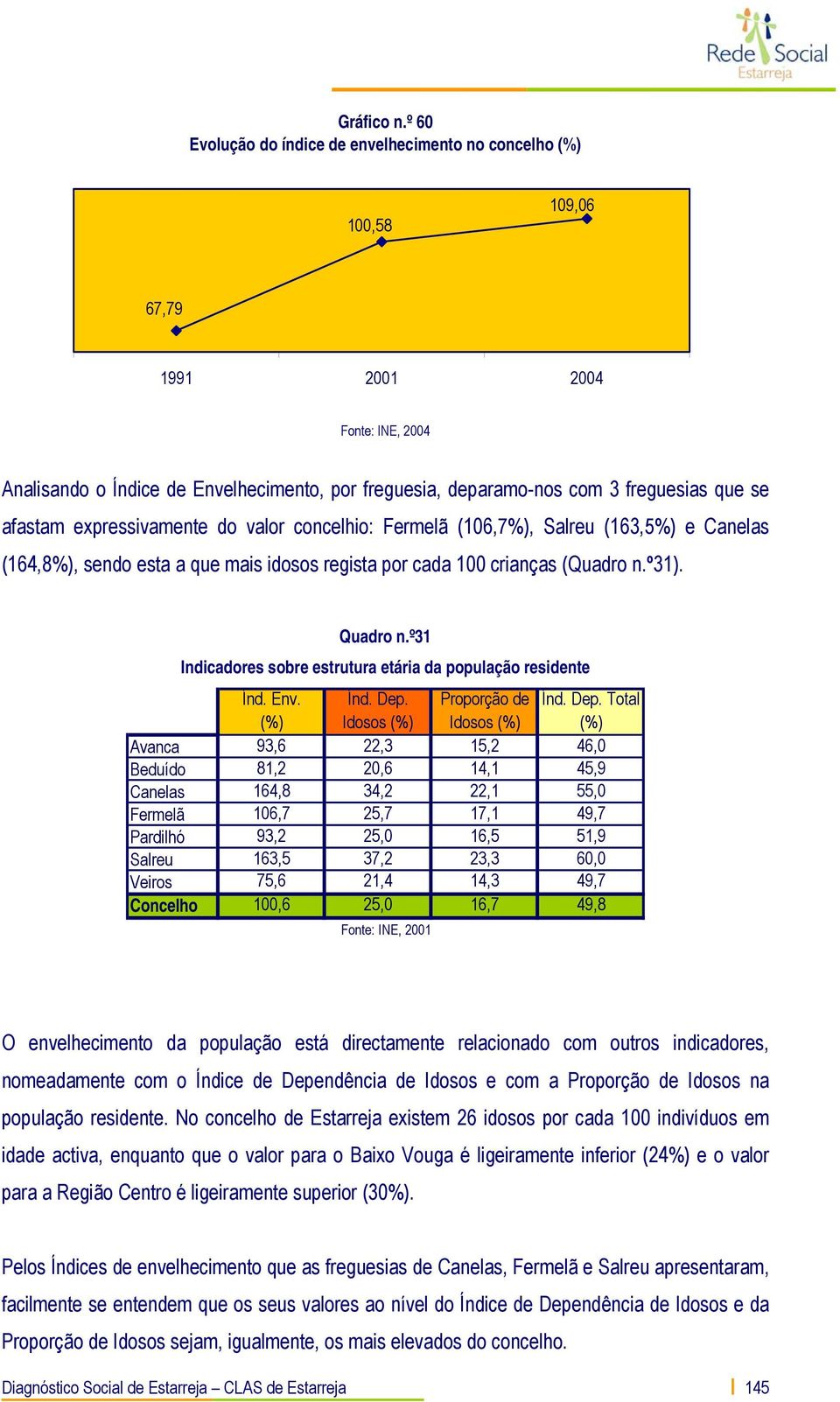 se afastam expressivamente do valor concelhio: Fermelã (106,7%), Salreu (163,5%) e Canelas (164,8%), sendo esta a que mais idosos regista por cada 100 crianças (Quadro n.º31). Quadro n.