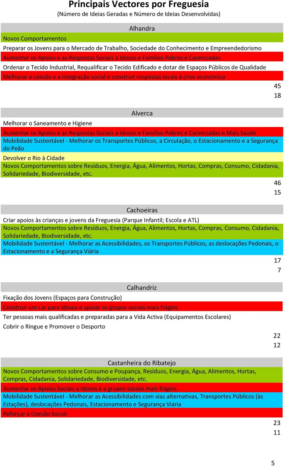 Qualidade Melhorar a coesão e a integração social e construir respostas locais à crise económica 4 18 Melhorar o Saneamento e Higiene Alverca Aumentar os Apoios e as Respostas Sociais a Idosos e