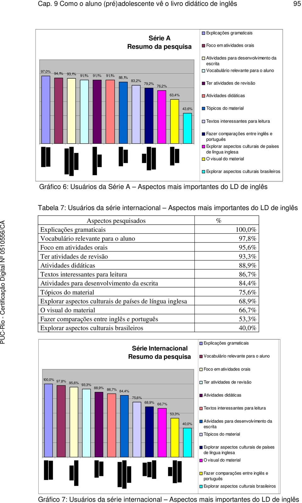 Fazer comparações entre inglês e português Explorar aspectos culturais de países de língua inglesa O visual do material Explorar aspectos culturais brasileiros Gráfico 6: Usuários da Série A Aspectos