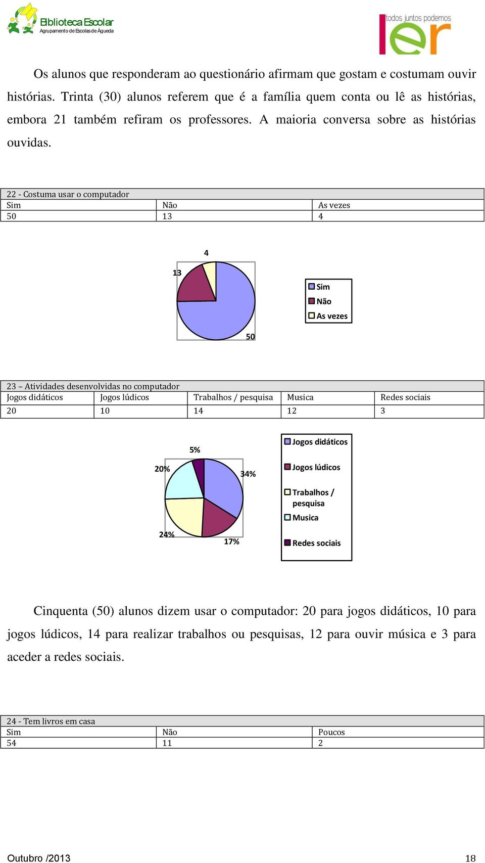 22 - Costuma usar o computador As vezes 50 13 4 4 13 As vezes 50 23 Atividades desenvolvidas no computador Jogos didáticos Jogos lúdicos Trabalhos / pesquisa Musica Redes sociais 20 10 14 12 3