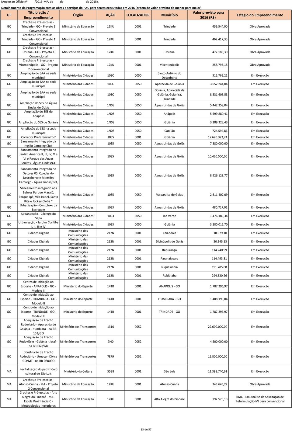 0001 Trindade 459.544,00 Obra Aprovada Ministério da Educação 12KU 0001 Trindade 462.417,35 Obra Aprovada Ministério da Educação 12KU 0001 Uruana 472.