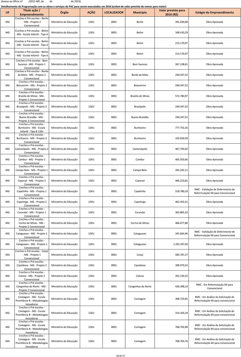 410,29 Obra Aprovada Betim - - Escola Infantil - Tipo A Betim - - Escola Infantil - Tipo A Bom Sucesso - - Projeto 1 Borda da Mata - - Projeto 2 Botumirim - - Projeto 2 Brasília de Minas - - Projeto