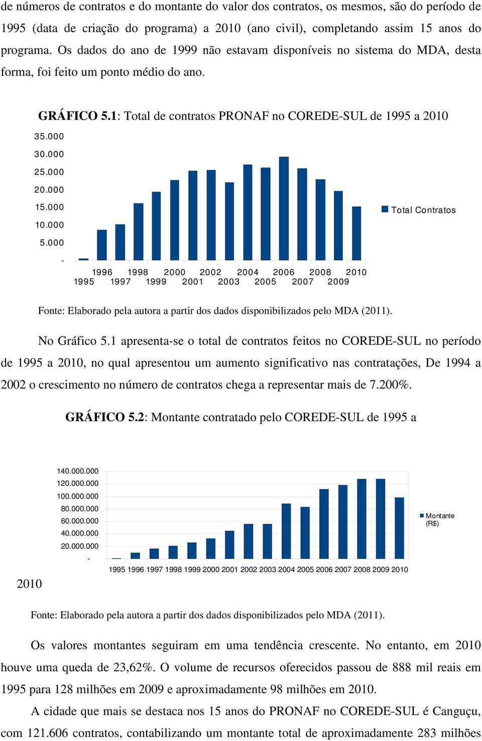 000 20.000 15.000 10.000 Total Contratos 5.