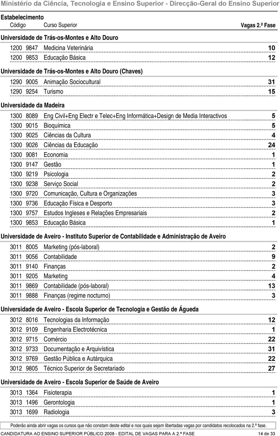 da Madeira 00 0 Eng Civil+Eng Electr e Telec+Eng Informática+Design de Media Interactivos 00 0 Bioquímica 00 0 Ciências da Cultura 00 0 Ciências da Educação 00 0 Economia 00 Gestão 00 Psicologia 00