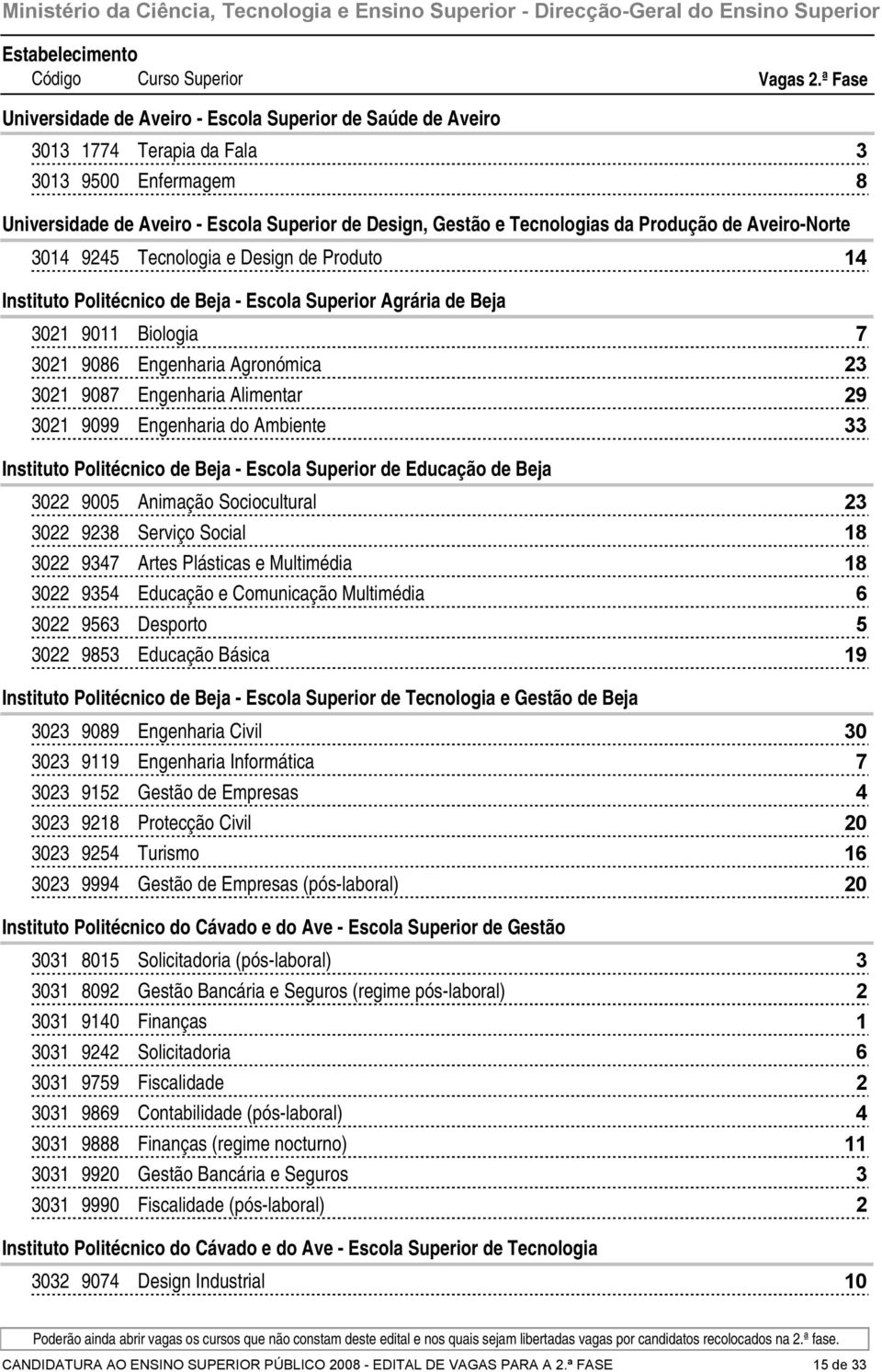 Aveiro-Norte 0 Tecnologia e Design de Produto Instituto Politécnico de Beja - Escola Superior Agrária de Beja 0 0 Biologia 0 0 Engenharia Agronómica 0 0 Engenharia Alimentar 0 0 Engenharia do