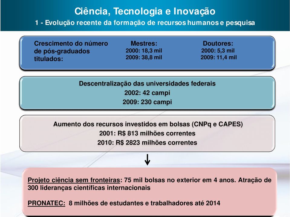 campi Aumento dos recursos investidos em bolsas (CNPq e CAPES) 2001: R$ 813 milhões correntes 2010: R$ 2823 milhões correntes Projeto ciência sem