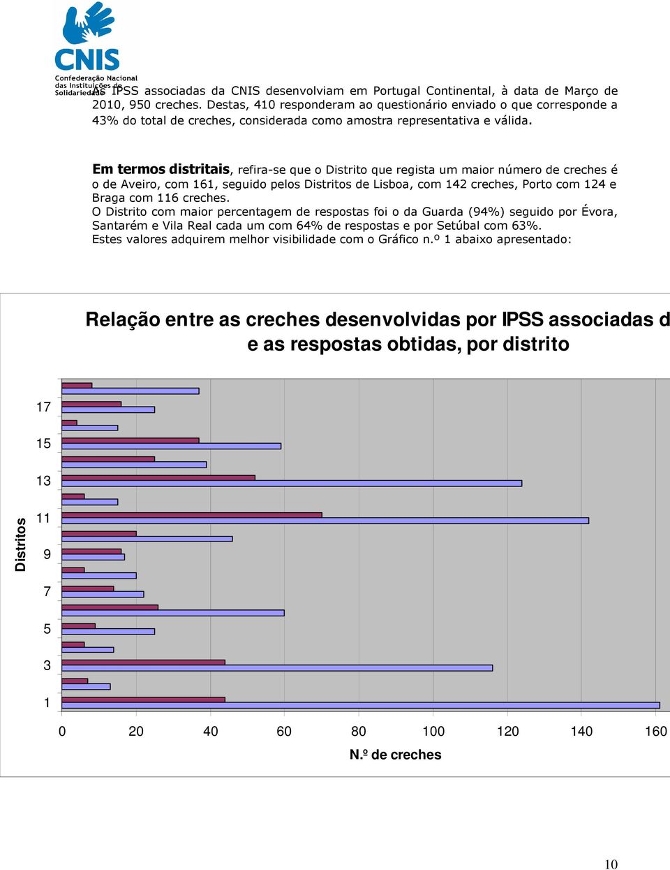 Em termos distritais, refira-se que o Distrito que regista um maior número de creches é o de Aveiro, com 161, seguido pelos Distritos de Lisboa, com 142 creches, Porto com 124 e Braga com 116 creches.