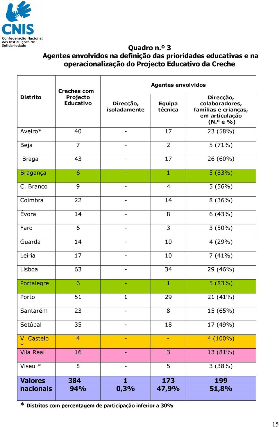 Equipa técnica Direcção, colaboradores, famílias e crianças, em articulação (N.º e %) Aveiro* 40-17 23 (58%) Beja 7-2 5 (71%) Braga 43-17 26 (60%) Bragança 6-1 5 (83%) C.