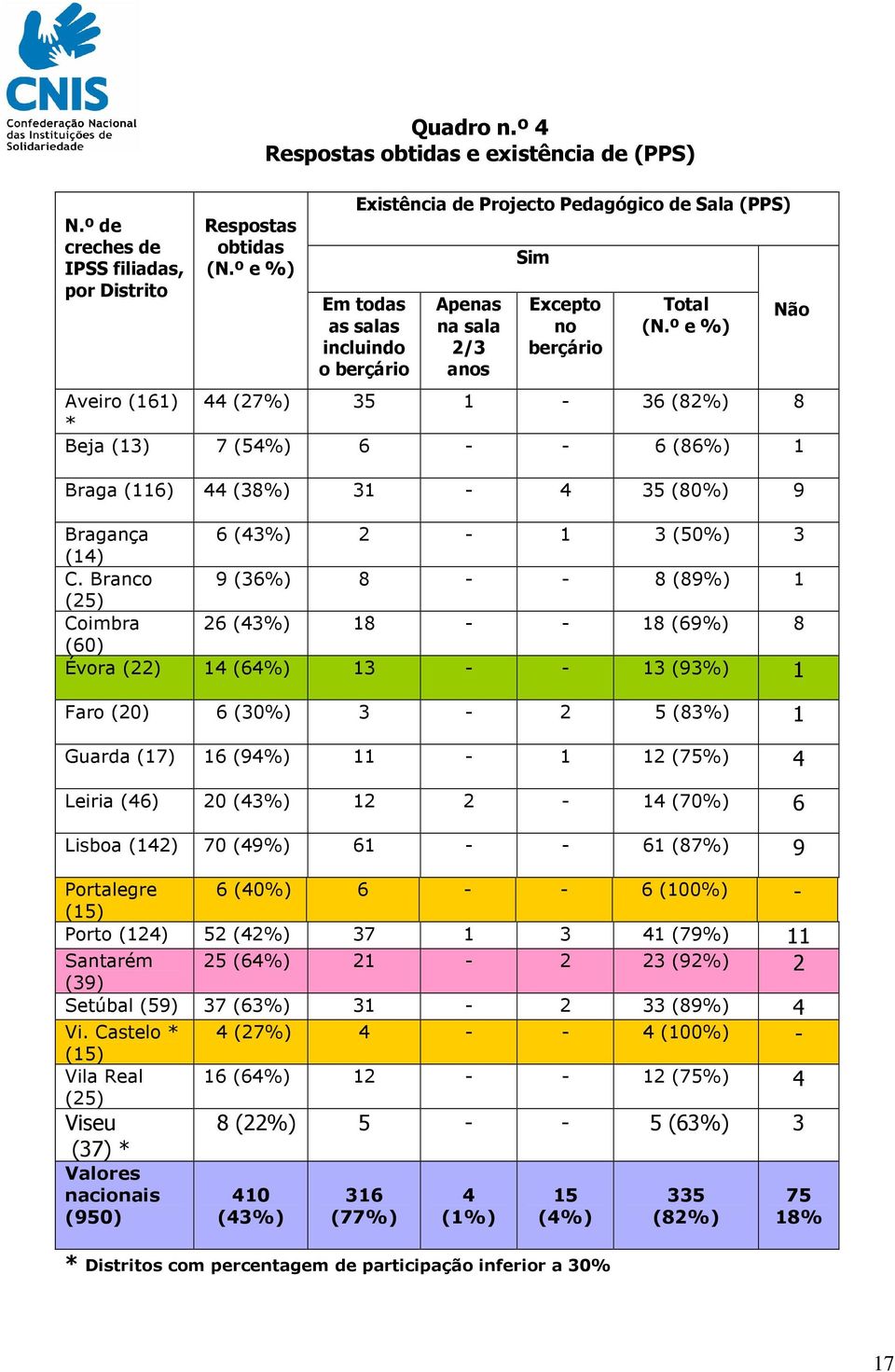 º e %) Aveiro (161) 44 (27%) 35 1-36 (82%) 8 * Beja (13) 7 (54%) 6 - - 6 (86%) 1 Braga (116) 44 (38%) 31-4 35 (80%) 9 Bragança 6 (43%) 2-1 3 (50%) 3 (14) C.