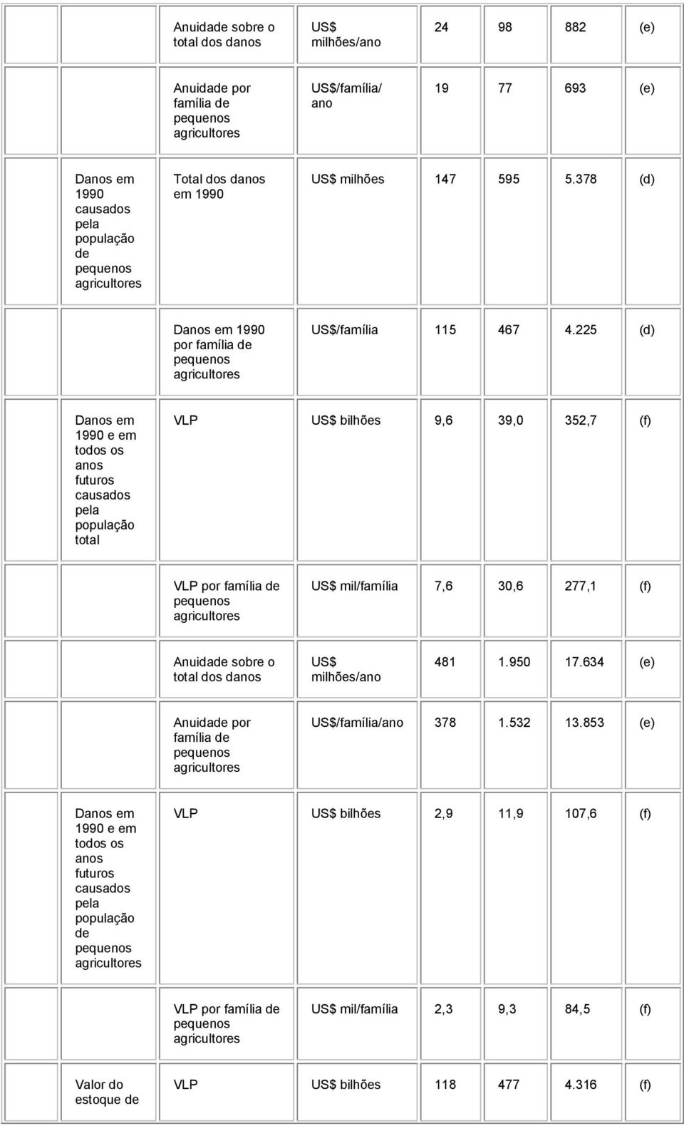 225 (d) Danos em 1990 e em todos os anos futuros causados pela população total VLP US$ bilhões 9,6 39,0 352,7 (f) VLP por família de US$ mil/família 7,6 30,6 277,1 (f) Anuidade sobre o total