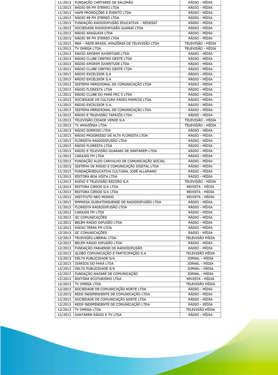 - MÍDIA 11/2013 RBA REDE BRASIL AMAZÔNIA DE TELEVISÃO LTDA TELEVISÃO - MÍDIA 11/2013 TV OMEGA LTDA TELEVISÃO - MÍDIA 11/2013 RÁDIO AMORIM JUVENTUDE LTDA RÁDIO - MÍDIA 11/2013 RÁDIO CLUBE CENTRO OESTE