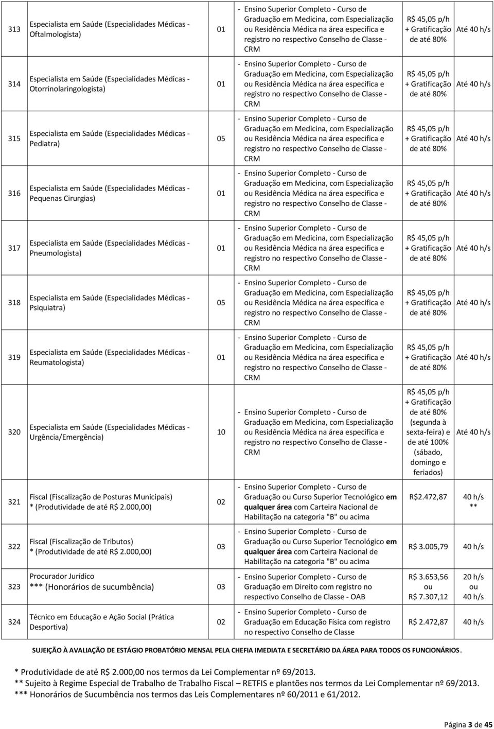 área especifica e registro no respectivo Conselho de Classe - CRM R$ 45,05 p/h + Gratificação de até 80% Até 40 h/s 315 Especialista em Saúde (Especialidades Médicas - Pediatra) 05 Graduação em