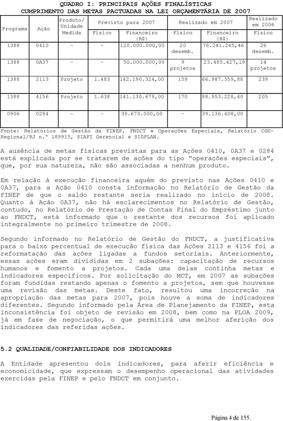 483 142.190.324,00 159 66.987.559,88 239 1388 4156 Projeto 1.638 141.130.679,00 170 88.953.228,40 205 0906 0284 - - 39.673.000,00-39.136.