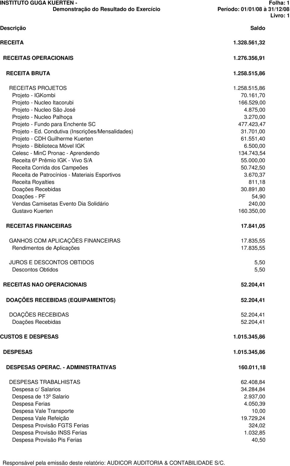 701,00 Projeto - CDH Guilherme Kuerten 61.551,40 Projeto - Biblioteca Móvel IGK 6.500,00 Celesc - MinC Pronac - Aprendendo 134.743,54 Receita 6º Prêmio IGK - Vivo S/A 55.